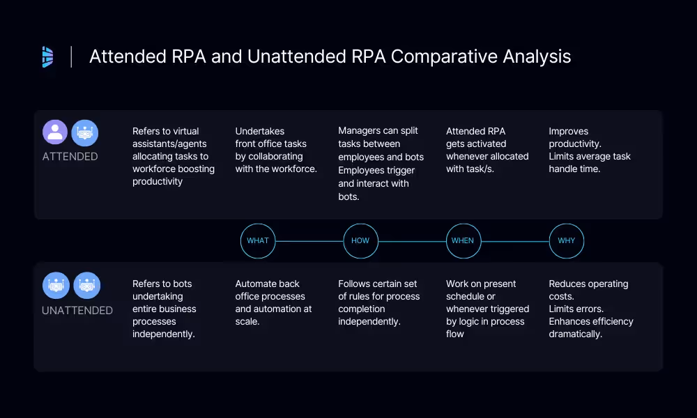 Comparativo entre RPA Assistida e Não Assistida
